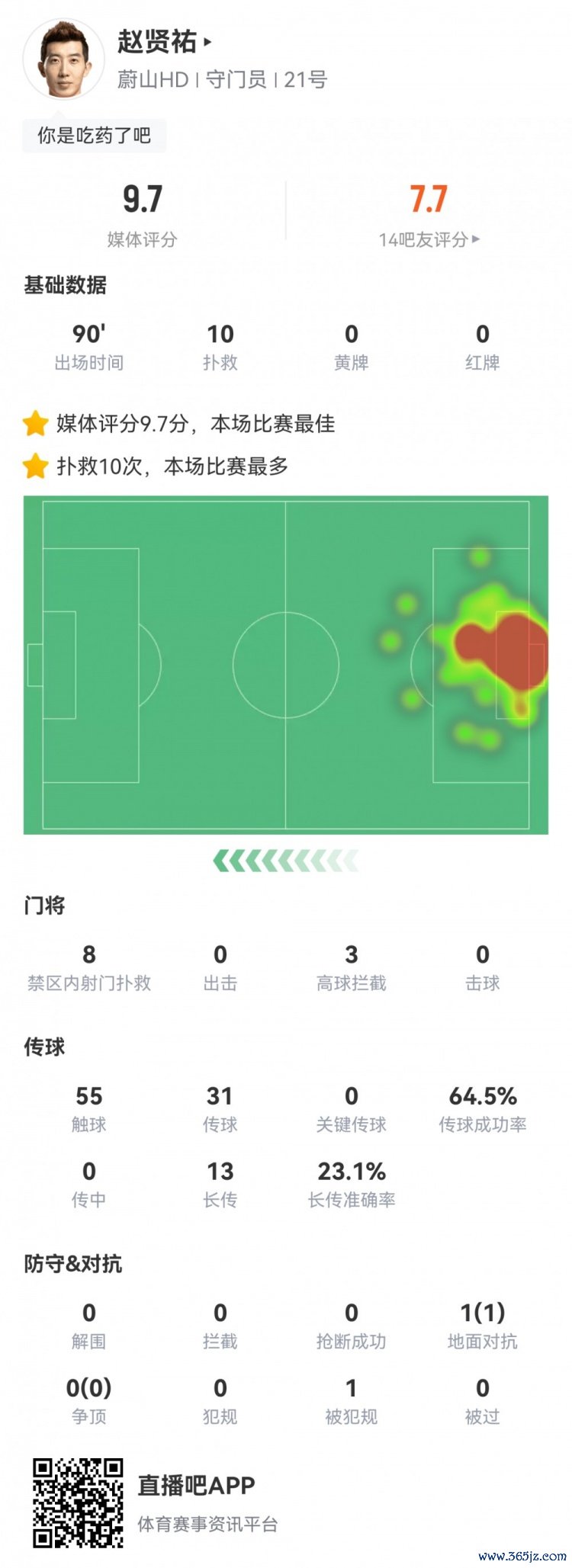 对阵多特赵贤祐单场贡献10次抢救 ,并列世俱杯单场最多