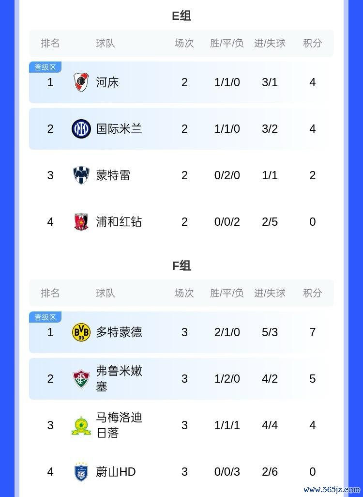 F组积分榜：多特头名出线将对阵E组第2，弗鲁米嫩塞将对阵E组第1