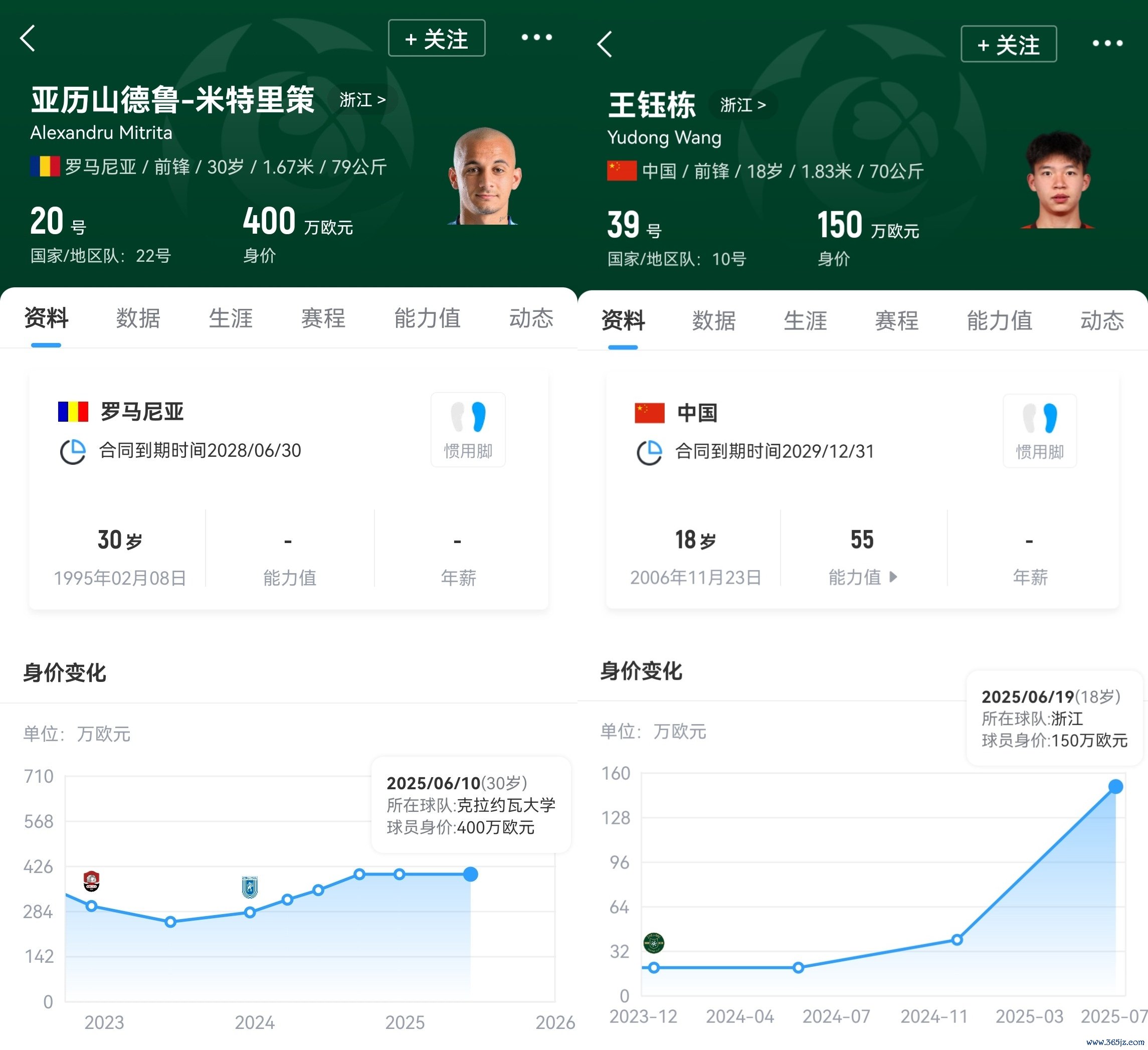 值！我身价400万欧负责过人送饼😁我身价150万欧负责贴地远射