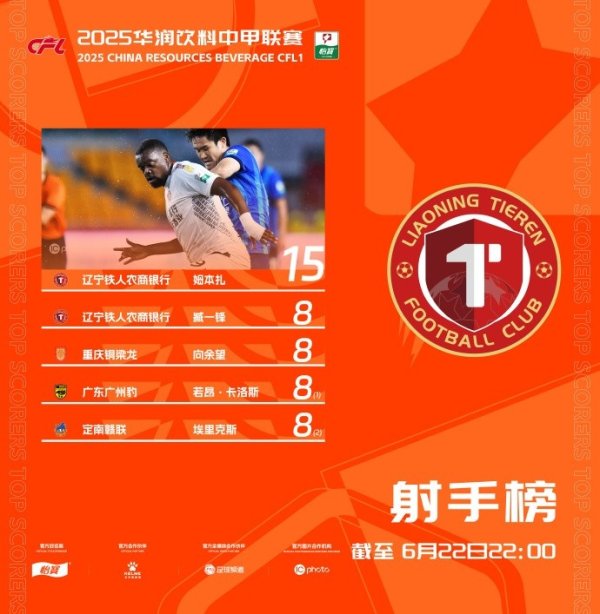 中甲射手榜:辽宁铁人外援姆本扎15球领跑 臧一锋8球并列第二
