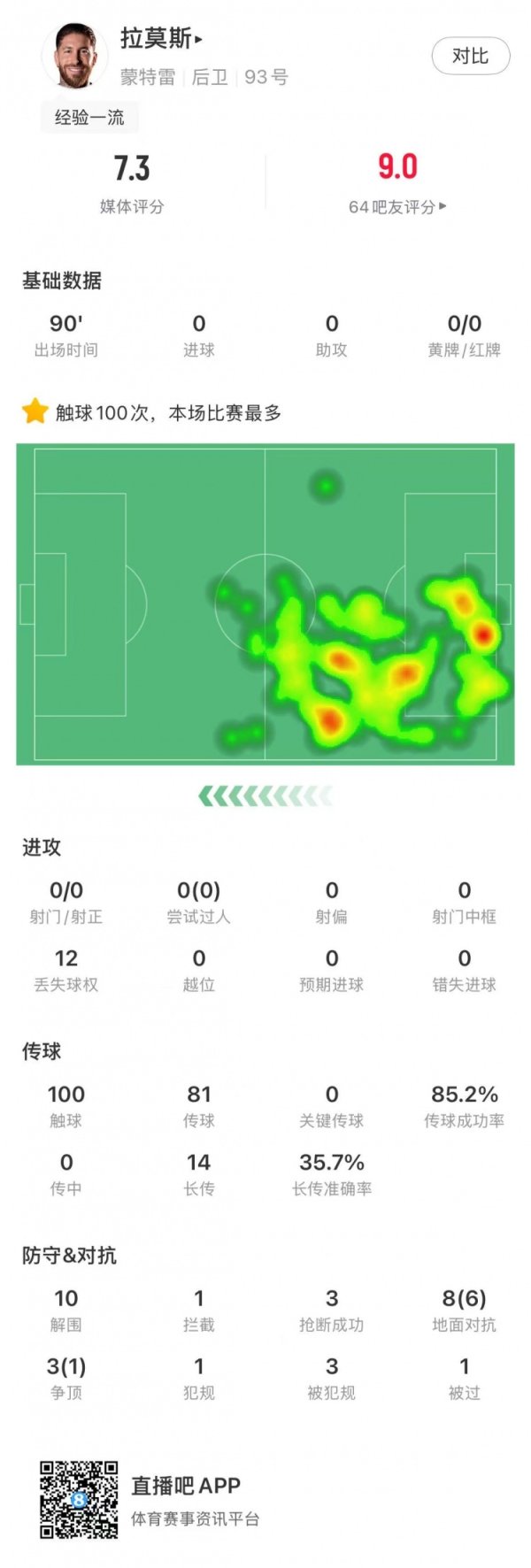 拉莫斯全场数据:10次解围3次抄截 传送球 成功率85.2%,获评7.3分