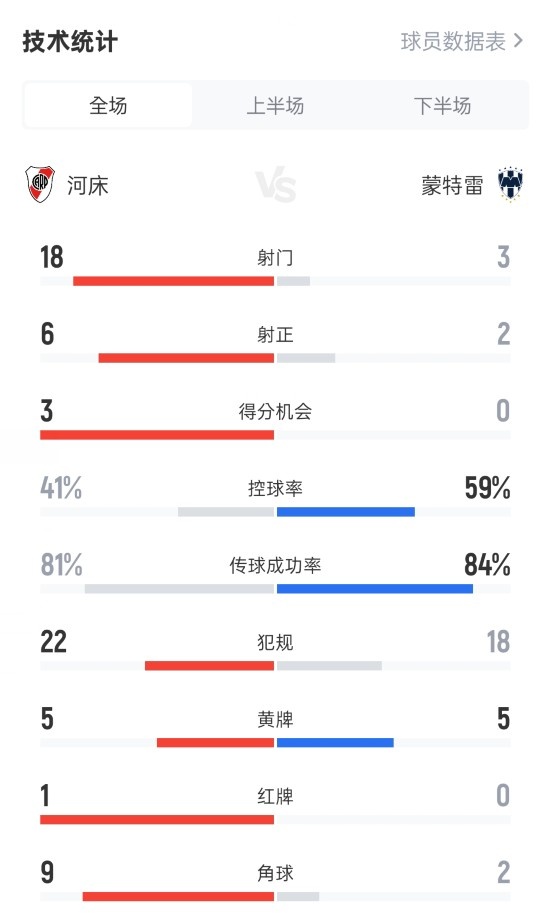 违例  大战！河床0-0蒙特雷数据：违例  22-18，警告  5-5，驱逐  1-0
