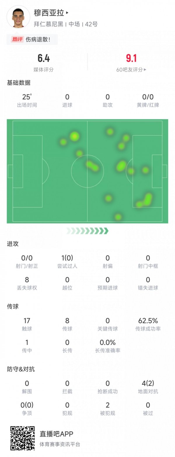 穆西亚拉数据：后备  登场又伤退！出场25分钟评分6.4