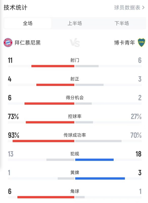拜仁2-1博卡全场数据：射球  11-6，积分  机会6-2，盘带时间  73%-27%