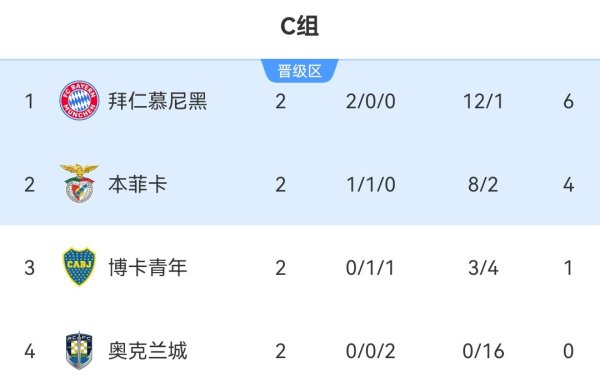 世俱杯C组积分榜：拜仁两连胜锁定晋级下一轮   本菲卡博卡抢出线席位
