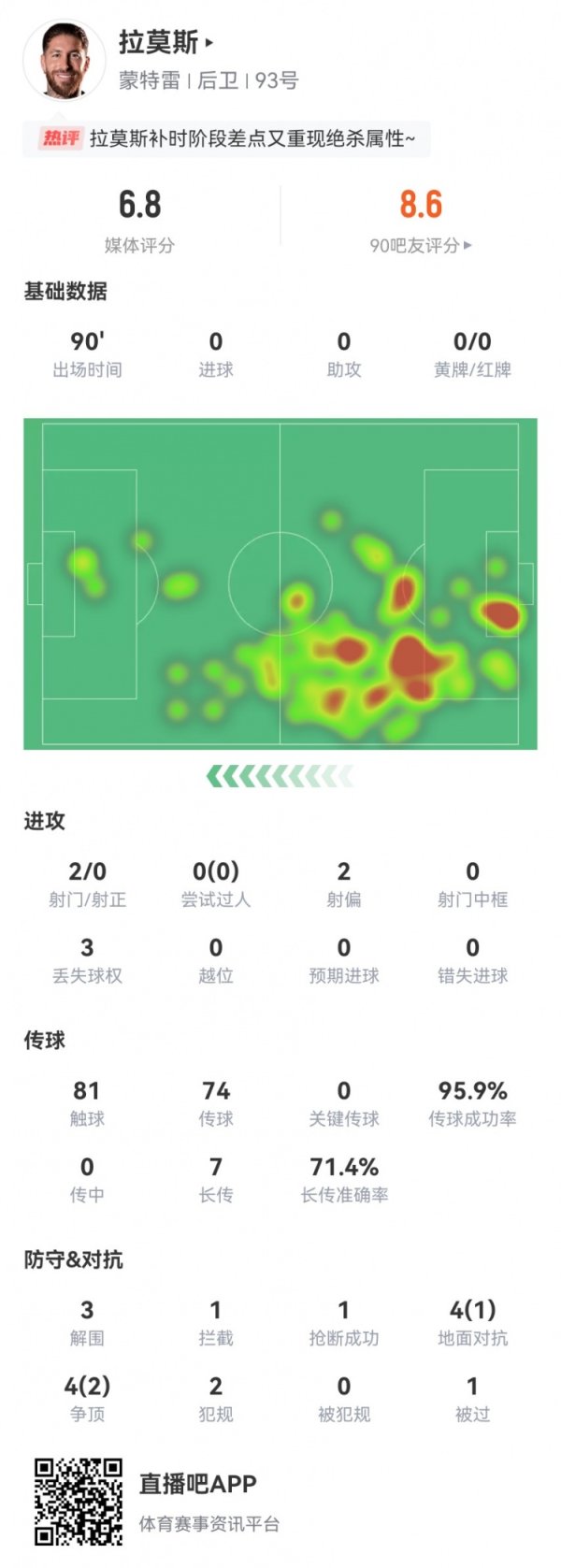 差点绝平！拉莫斯本场数据：3解围1阻拦  1抄截   7长传5成功+2射球