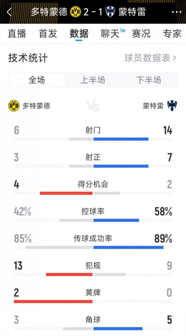 效率致胜！多特2-1蒙特雷全场数据：射球  6-14，射正3-7