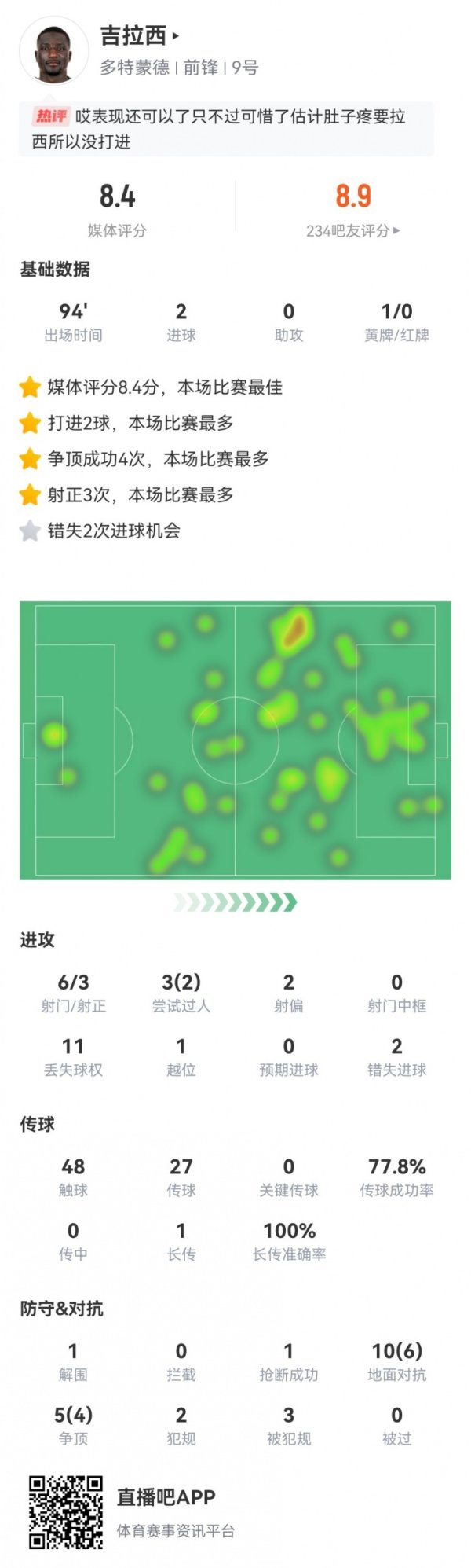 吉拉西本场6射3正进2球+2失良机 16对峙  10成功+3造违例   获8.4分
