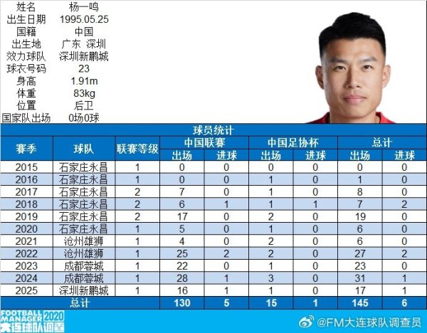 博主：杨一鸣完成中国级职业联赛  出战100场