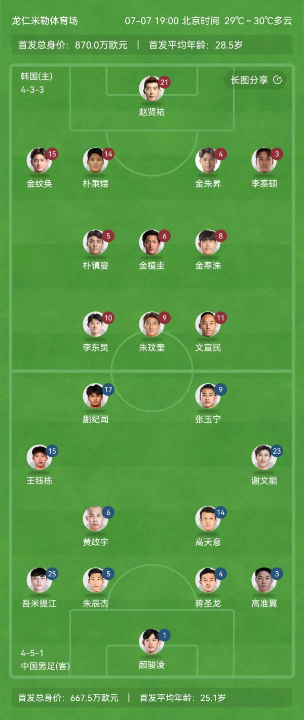 国足杆位平均年龄25.1岁!王钰栋18岁,蒯纪闻19岁,吾米提江21岁