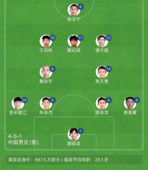 告别单后腰!国足东亚杯杆位4231:黄政宇+高天意双后腰