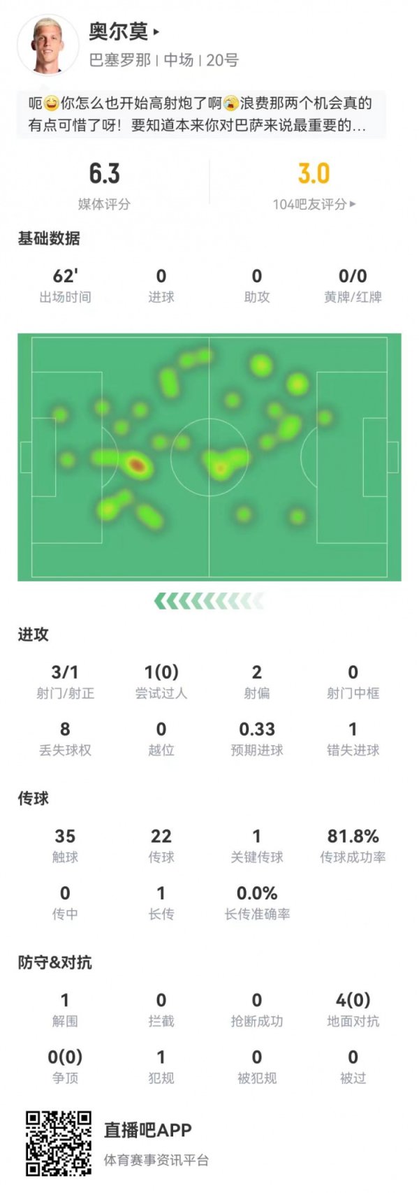 竞技状态  不佳！奥尔莫本场3射1正+1失良机 4对峙  0成功 6.3分全队最低
