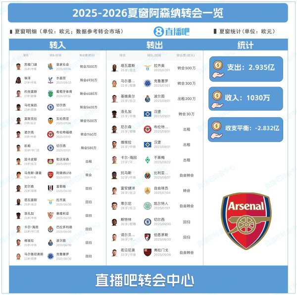 豪购！阿森纳夏窗：超2.9亿欧签约克雷斯、埃泽、苏维门迪等8人