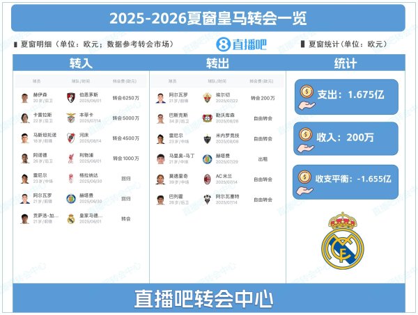 净支出1.65亿！皇马夏窗：签赫伊森、阿诺德，魔笛、巴斯克斯离队