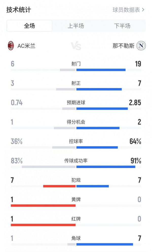 米兰2-1那不勒斯全场数据：射球  6-19、预期得分  0.74比2.85