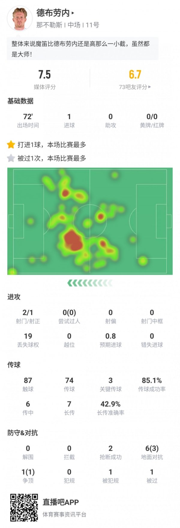 尽力了！德布劳内本场数据：点射破门、关键传送球  3次、评分7.5