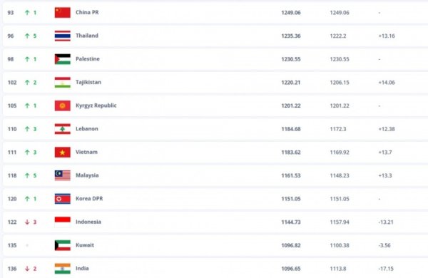 FIFA亚洲排名：国足仍位列亚洲第14，日伊韩前三