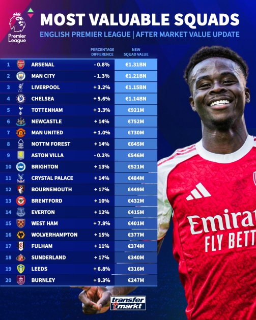 英超俱乐部身价排名：阿森纳、曼城下跌仍居前二，曼联遭纽卡跨越