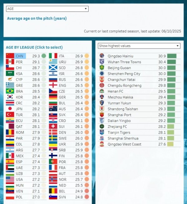 仍居世界“第一”😦CIES：中超平均年龄29.3岁仍为全球最高