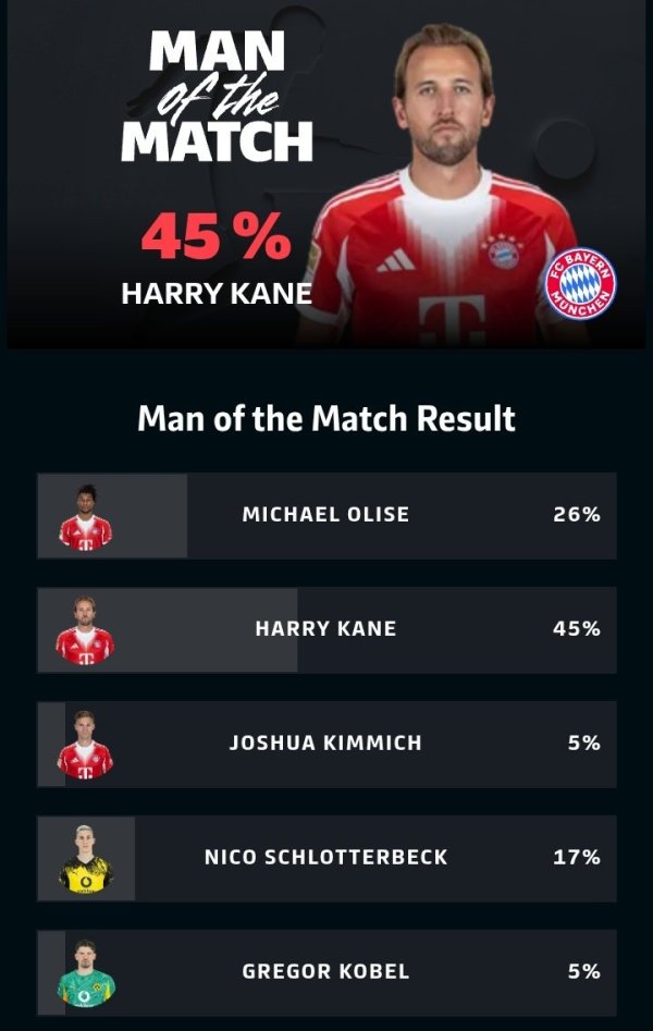 1得分  1关键传送球  ，凯恩当选拜仁2-1多特蒙德一役全场最佳