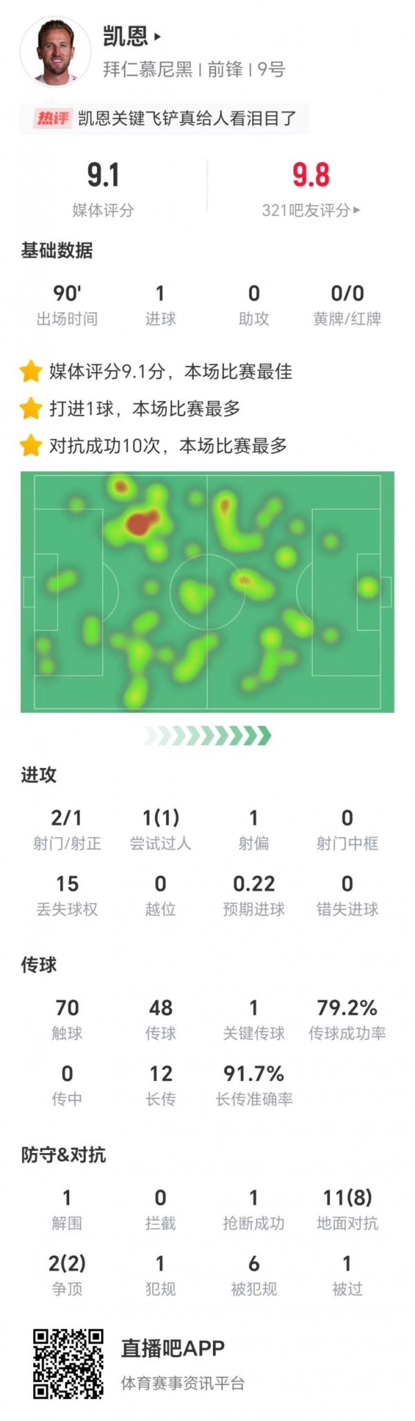 凯恩全场数据：两射1正打进1球，1次关键传送球  ，获评9.1分