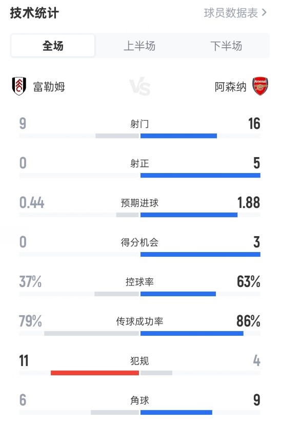 富勒姆0-1阿森纳数据：射球  9-16，射正0-5，盘带时间  37%-63%