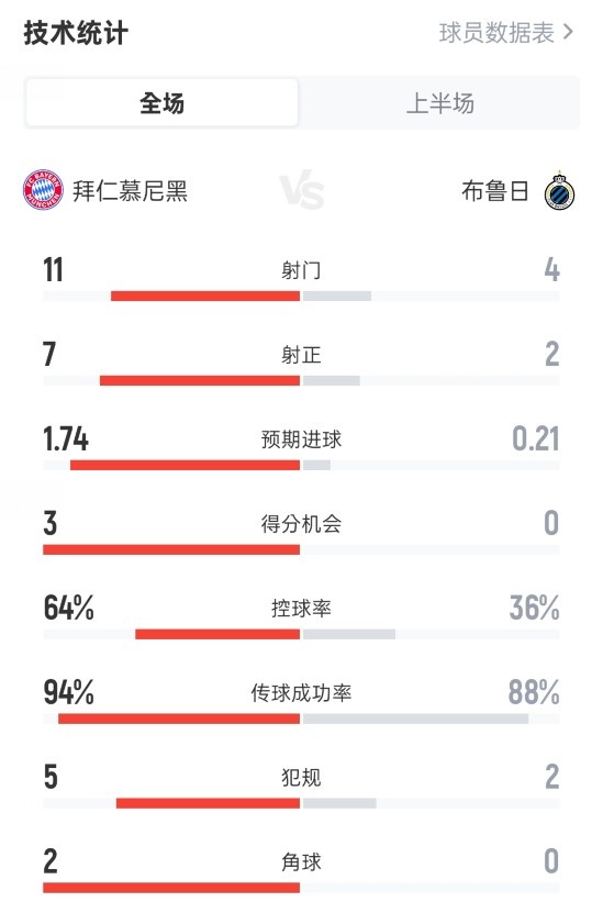 碾压！拜仁半场3-0布鲁日数据：射球  11-4，射正7-2，盘带64%-36%