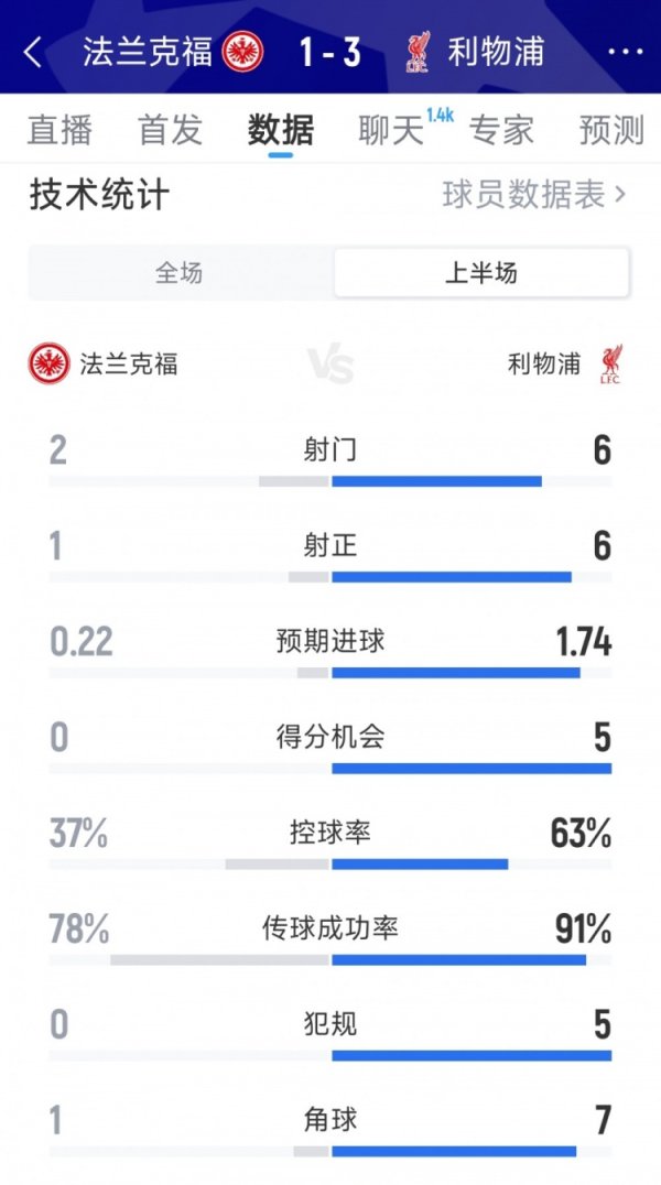 红军6射6正，利物浦3-1法兰克福半场数据：射球  6-2，射正6-1