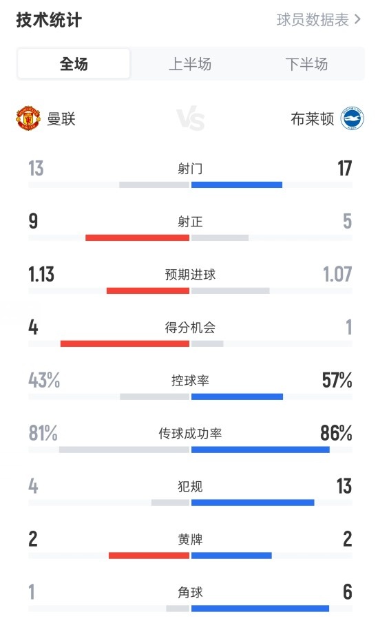 曼联4-2布莱顿全场数据：射球  13-17，射正9-5，盘带时间  43%-57%