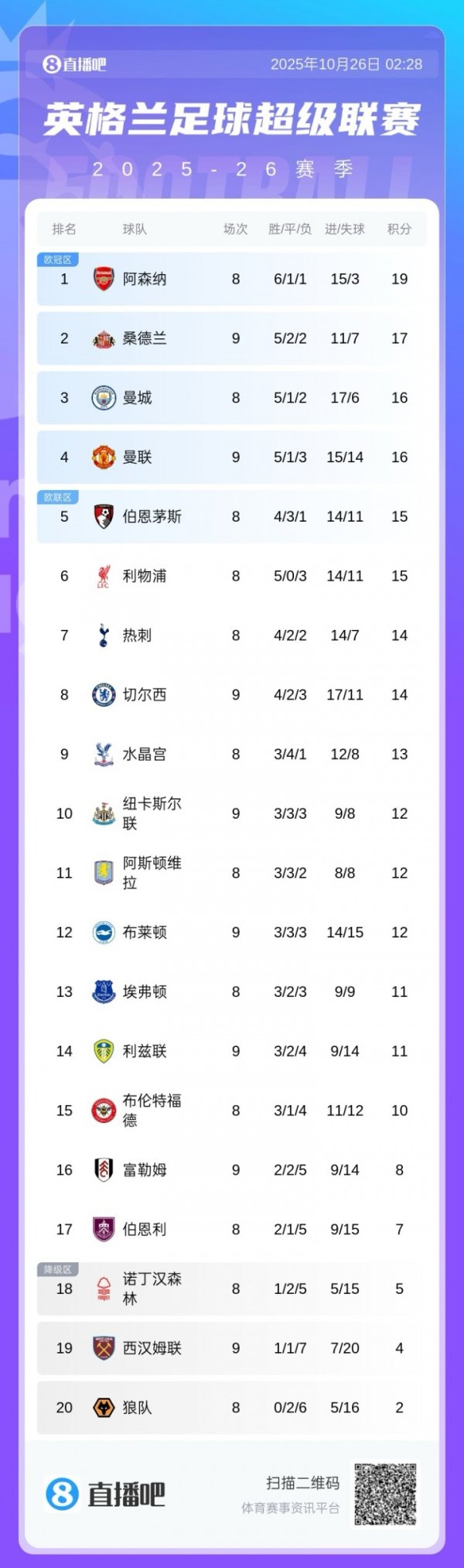 起飞！英超积分榜：曼联三连胜暂升第四，利物浦第六稍后出战