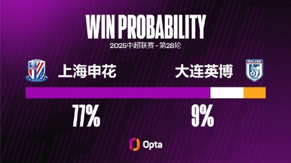 大连英博已经4场不胜（2平2负），这是他们在中超最长的不胜记录