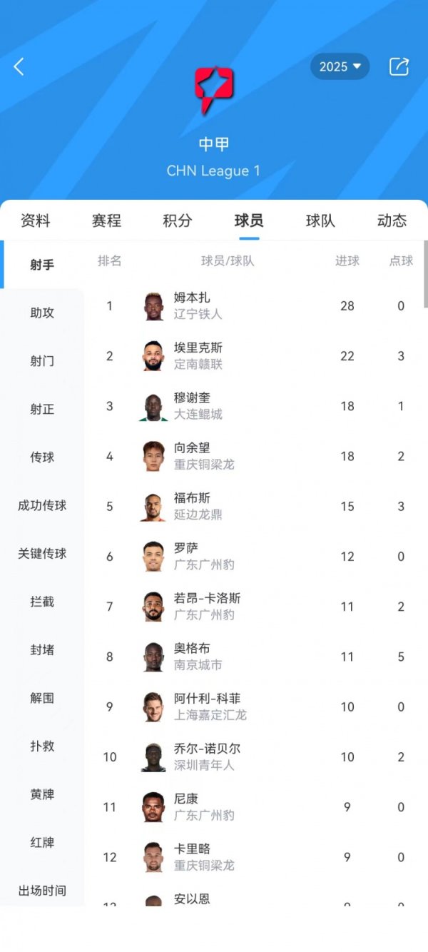 中甲射手榜：姆本扎28球领跑、埃里克斯第二、向余望18球第四
