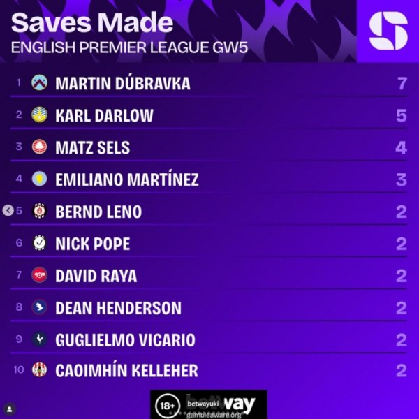 英超第5轮抢救  榜：杜布拉夫卡7次最多，卡尔-达尔洛5次第二