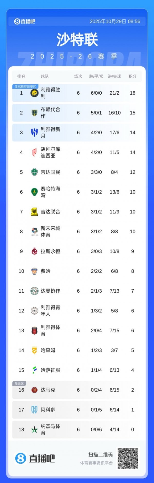 已失两冠！利雅得获胜  目前职业联赛  和亚冠二全胜，9场轰30球仅丢3球