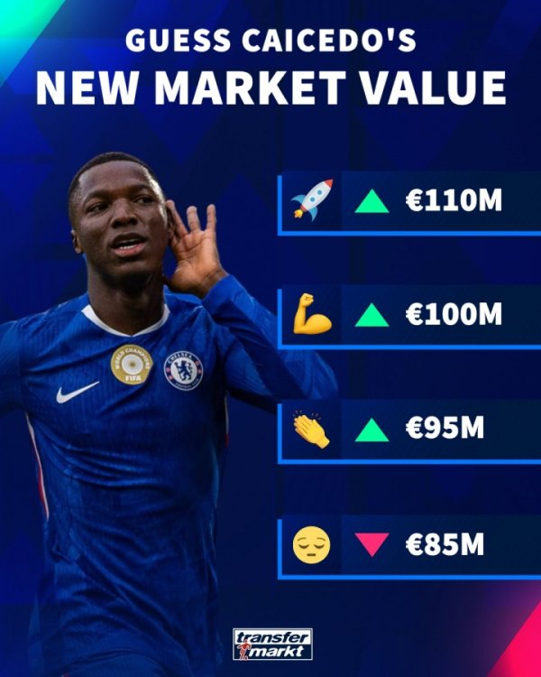 新亿元？德转预热凯塞多身价：最高涨至1.1亿欧 成英超第10位亿元