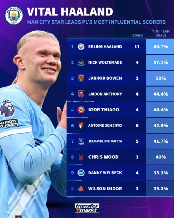 哈兰德本赛季英超11球占曼城全队64.7%，单人得分  占比领跑英超