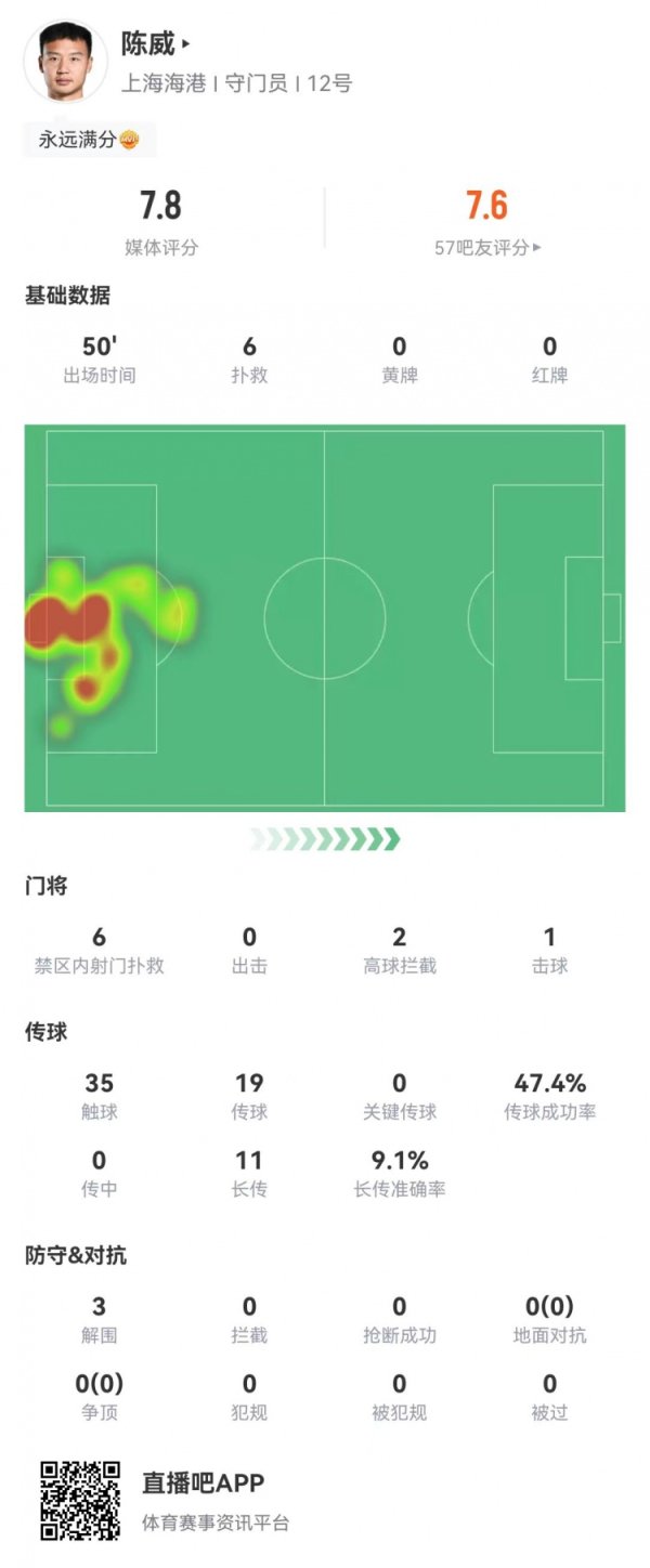 陈威半场数据：6次抢救  ，2次高球阻拦  ，3次解围，评分7.8