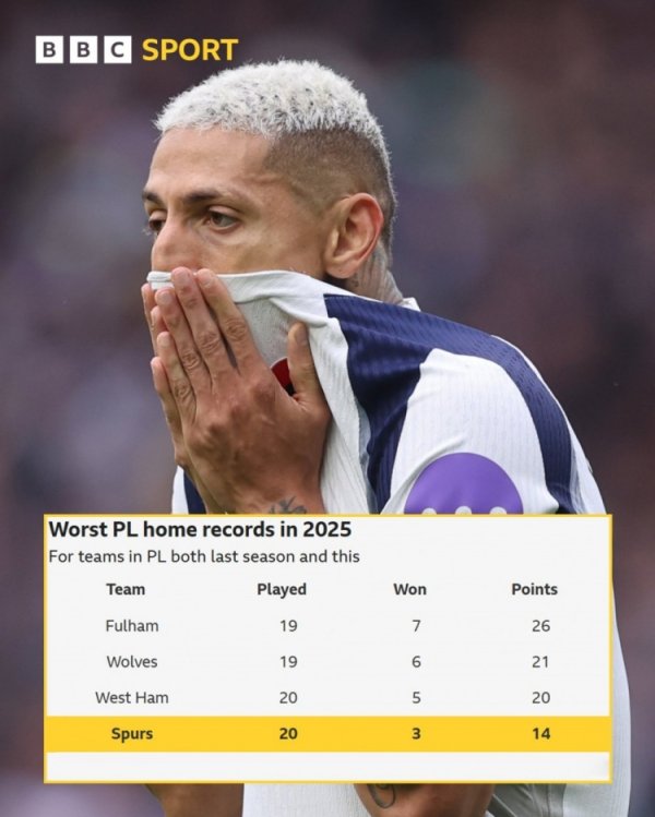 20战3胜⚽热刺2025年职业联赛  主场作战  仅拿到14分，英超球队中最少