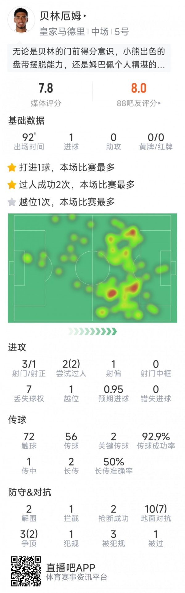贝林厄姆本场数据：打进制胜球，3射1正，2次关键传送球