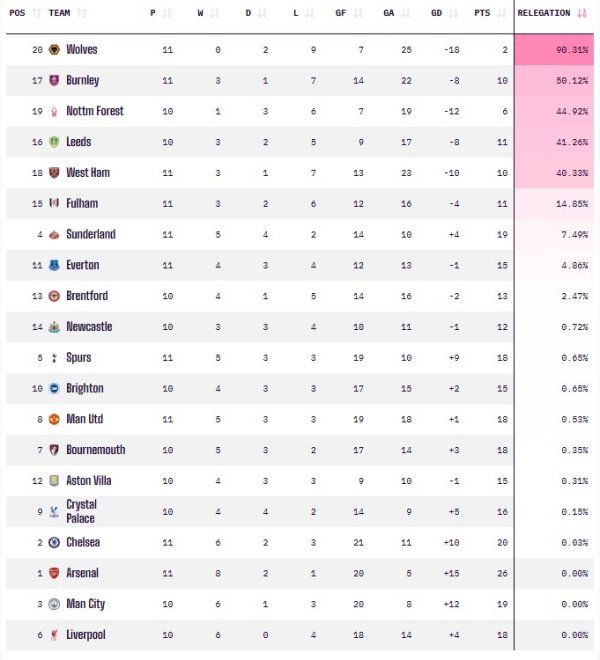 11轮仅两分，OPTA超级计算机预测：狼队降级概率高达90.31%