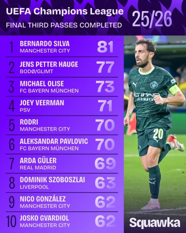 本赛季欧冠完成攻击  三区传送球  榜：B席81次第一，曼城4人上榜